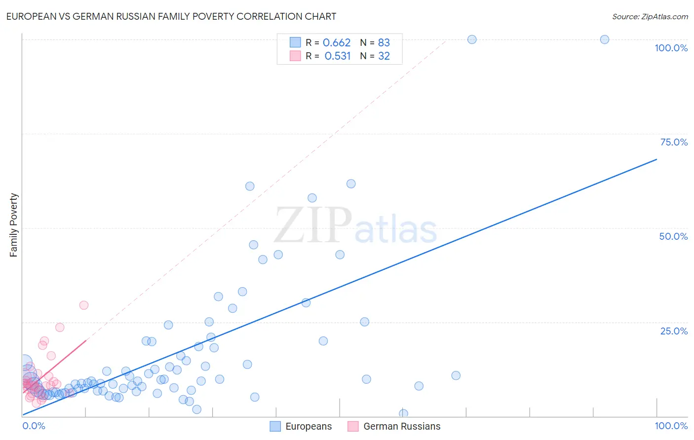 European vs German Russian Family Poverty