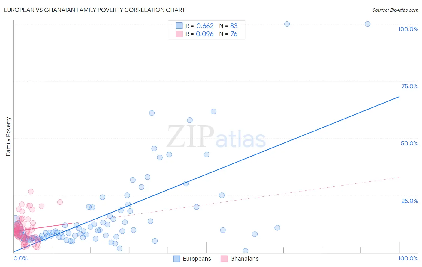 European vs Ghanaian Family Poverty