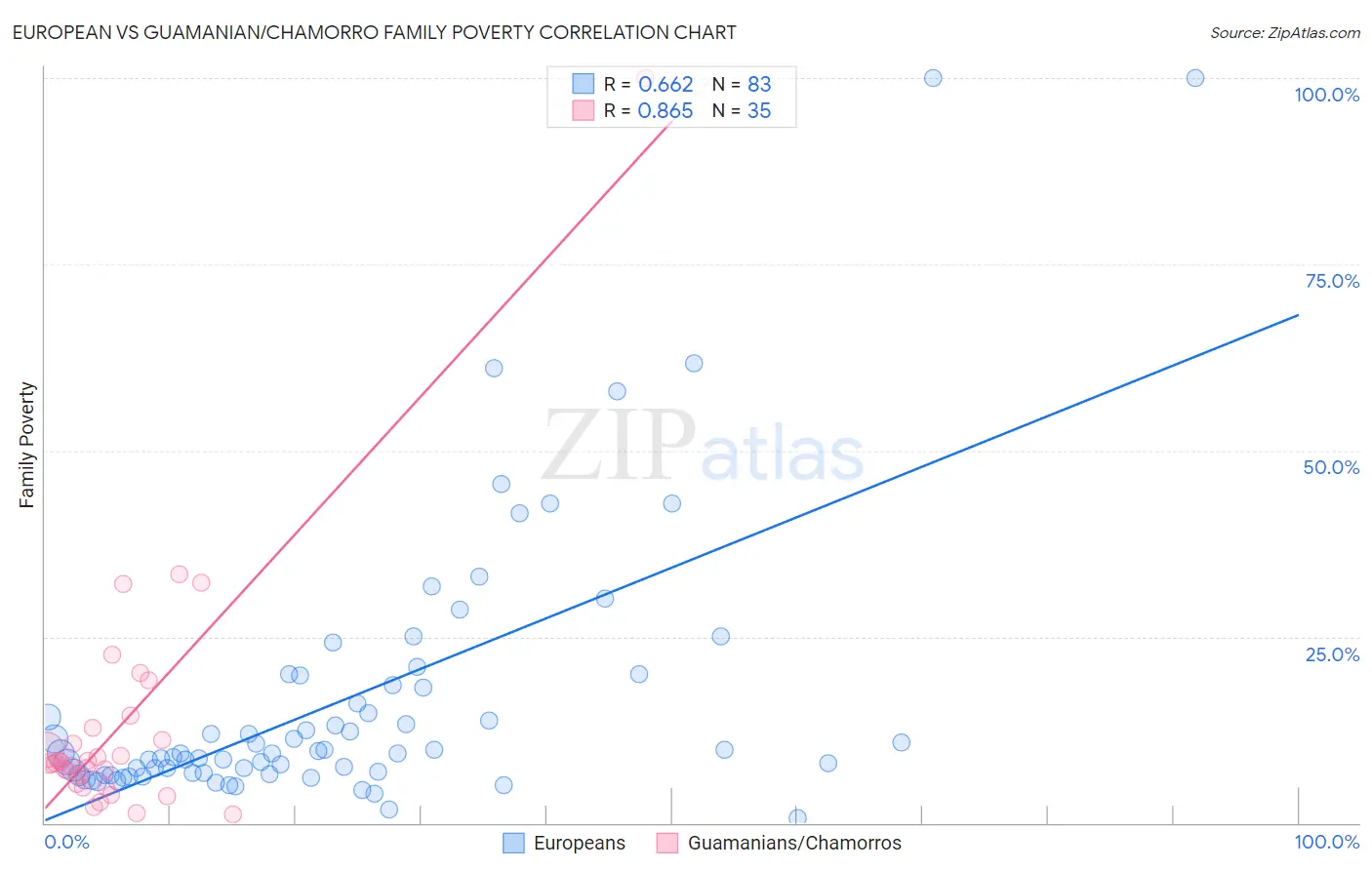 European vs Guamanian/Chamorro Family Poverty