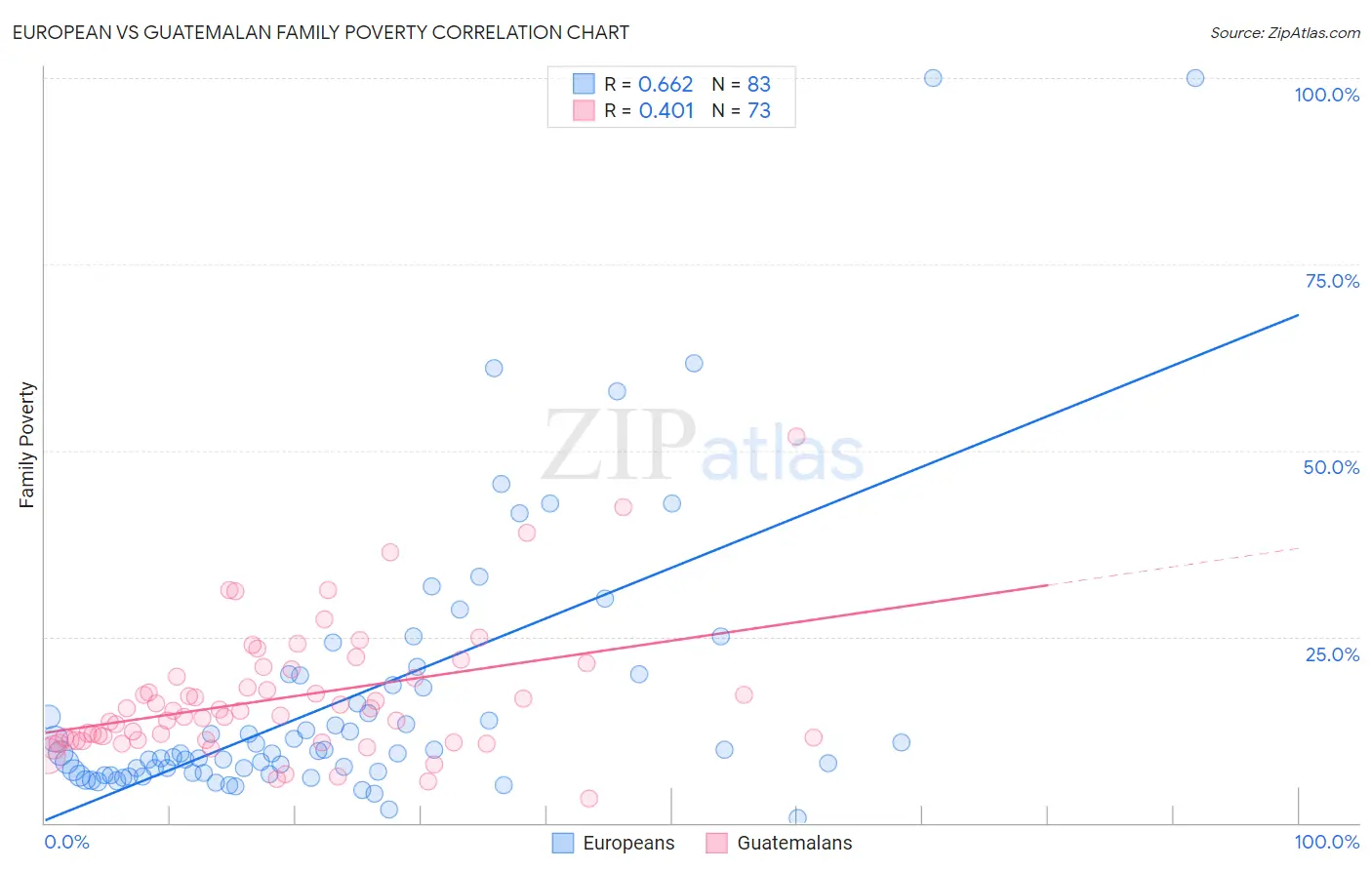 European vs Guatemalan Family Poverty