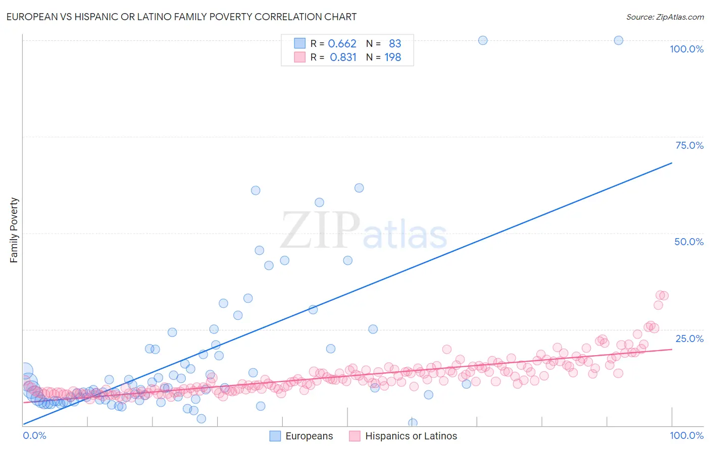European vs Hispanic or Latino Family Poverty