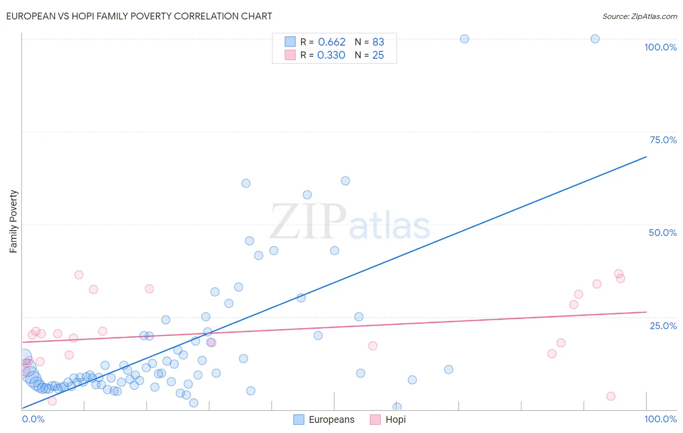 European vs Hopi Family Poverty