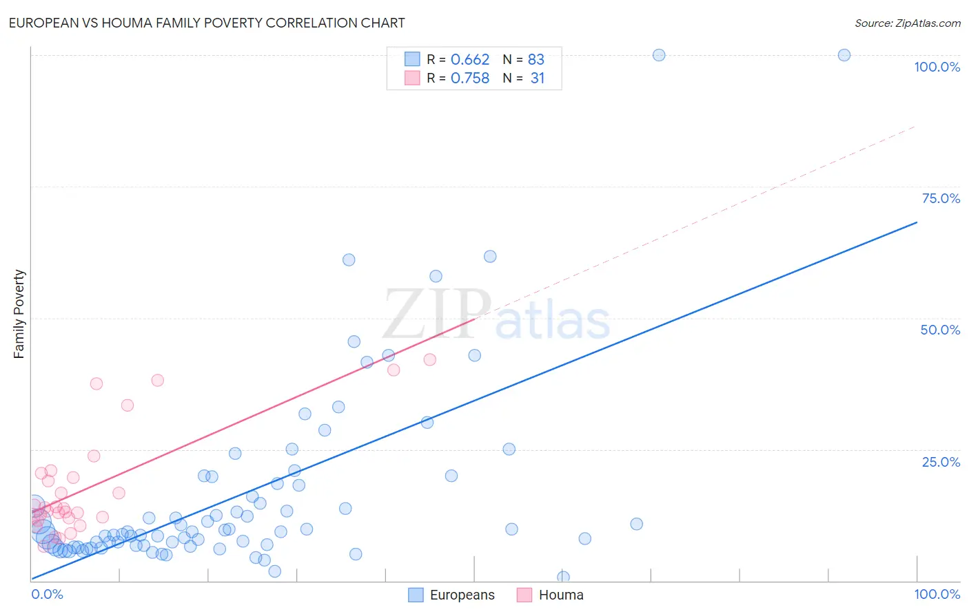 European vs Houma Family Poverty