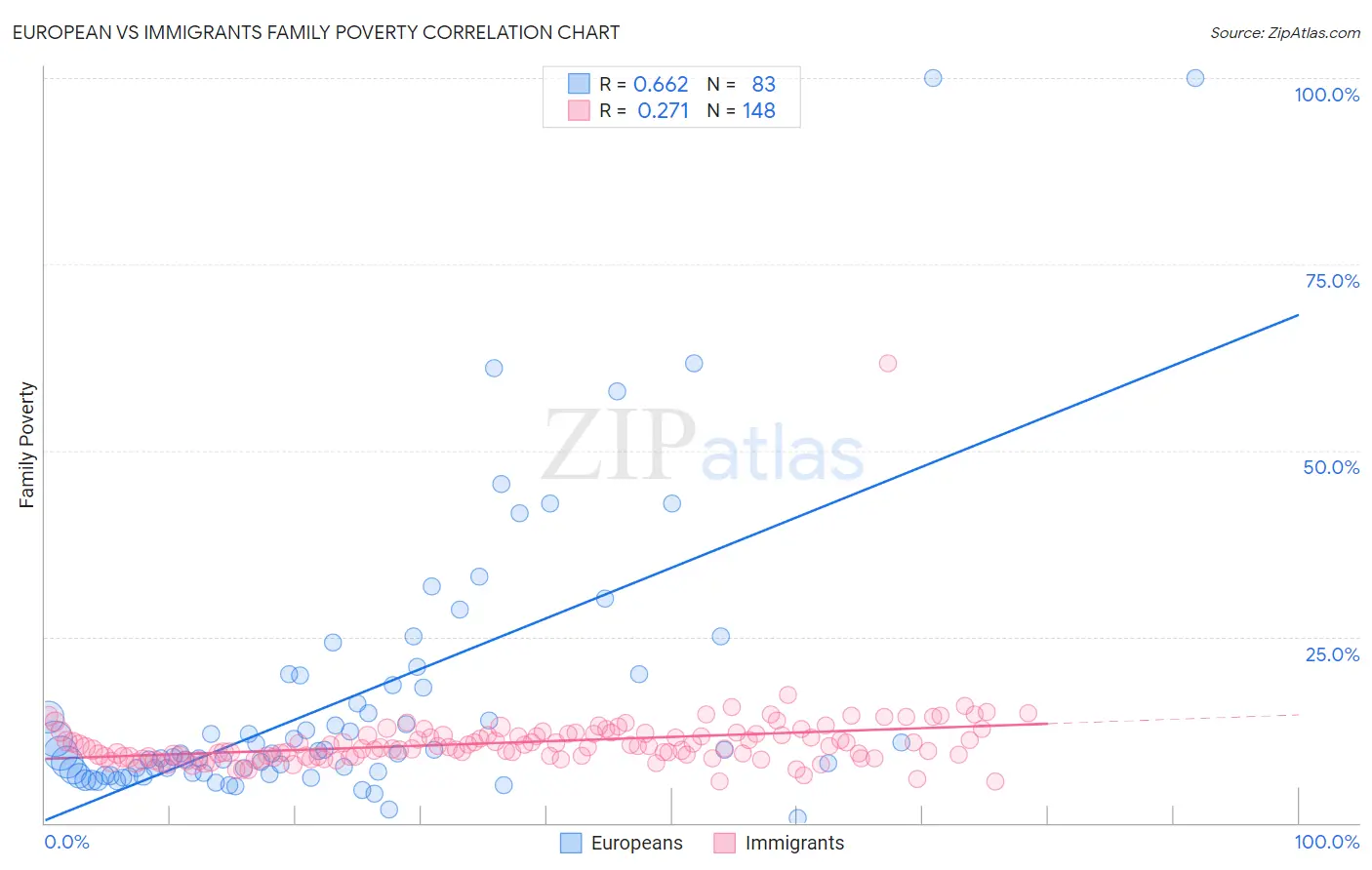 European vs Immigrants Family Poverty