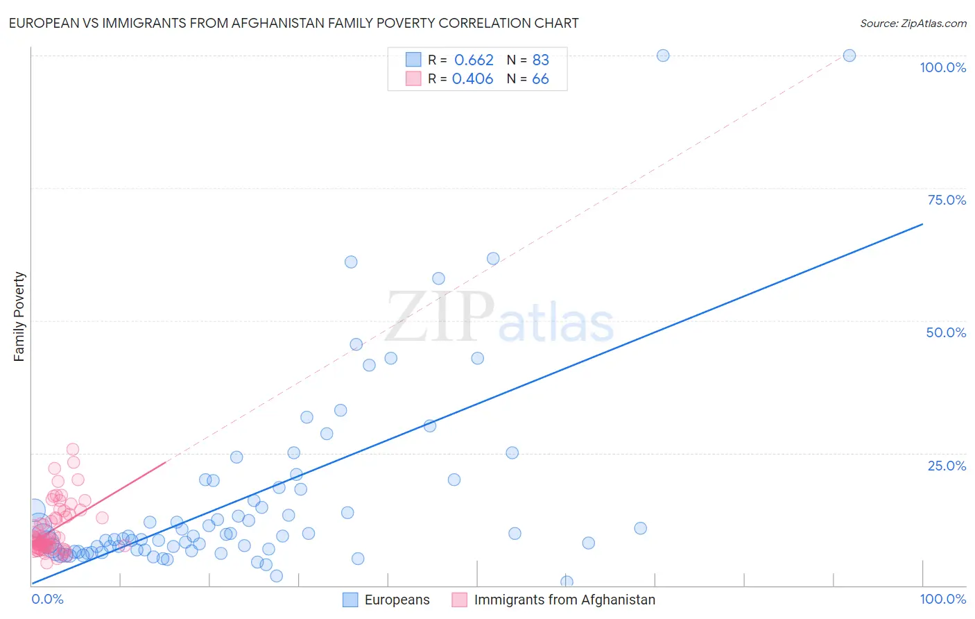 European vs Immigrants from Afghanistan Family Poverty
