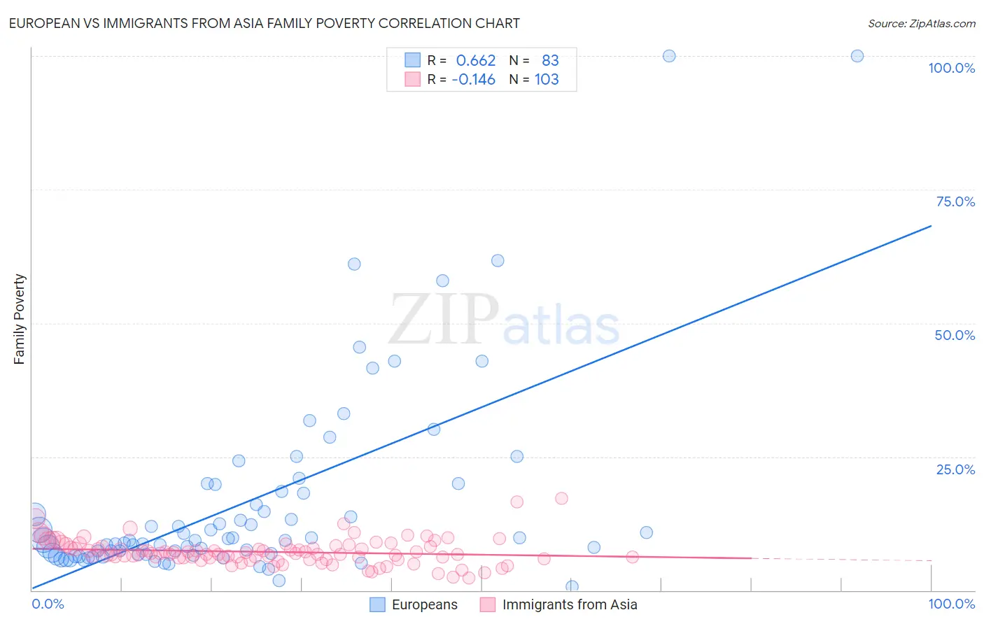 European vs Immigrants from Asia Family Poverty