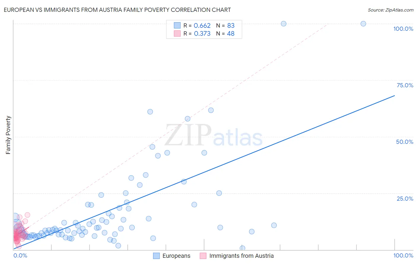 European vs Immigrants from Austria Family Poverty