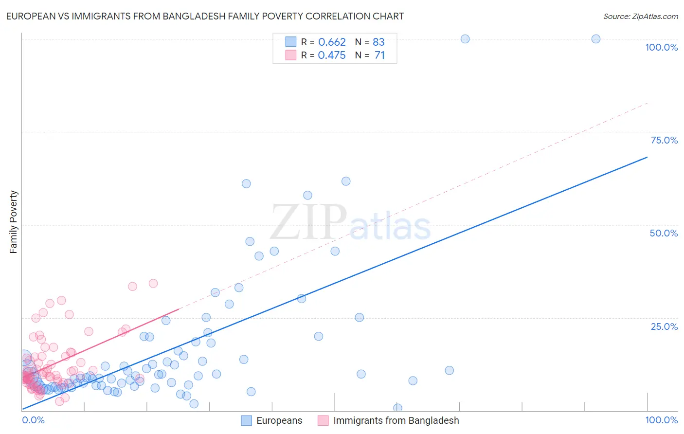 European vs Immigrants from Bangladesh Family Poverty