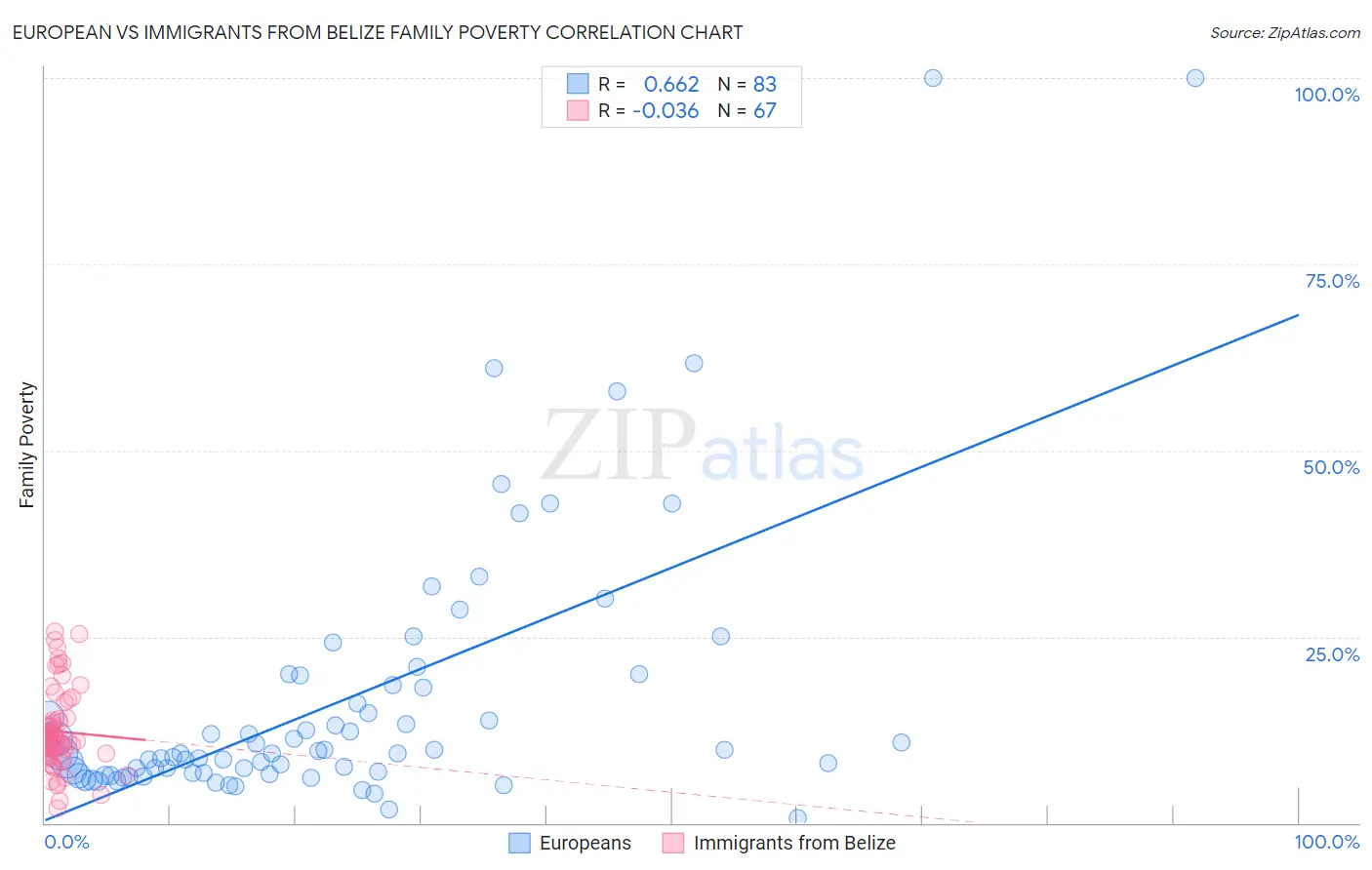 European vs Immigrants from Belize Family Poverty