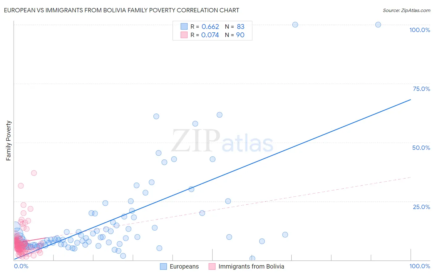 European vs Immigrants from Bolivia Family Poverty