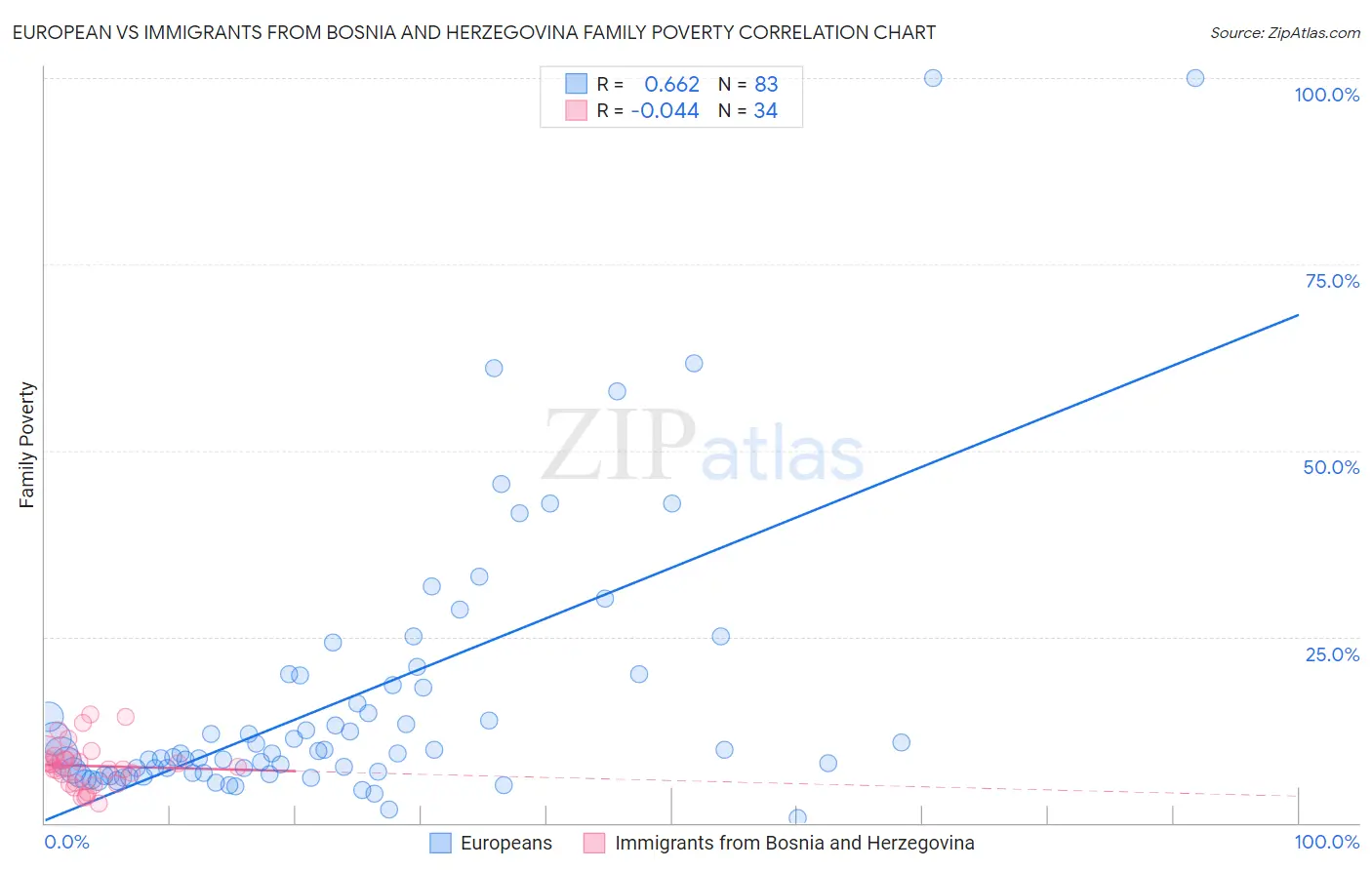 European vs Immigrants from Bosnia and Herzegovina Family Poverty
