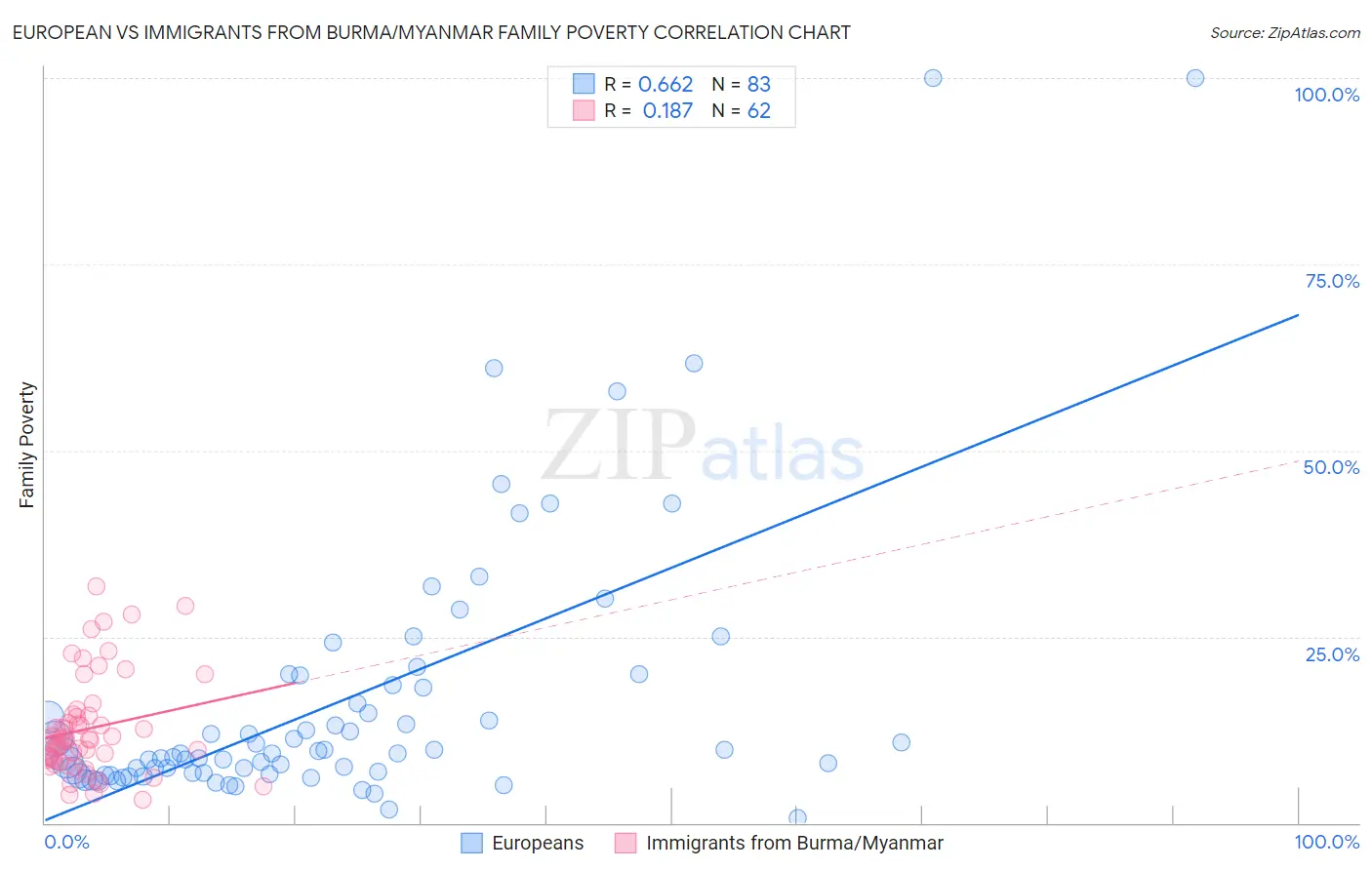European vs Immigrants from Burma/Myanmar Family Poverty