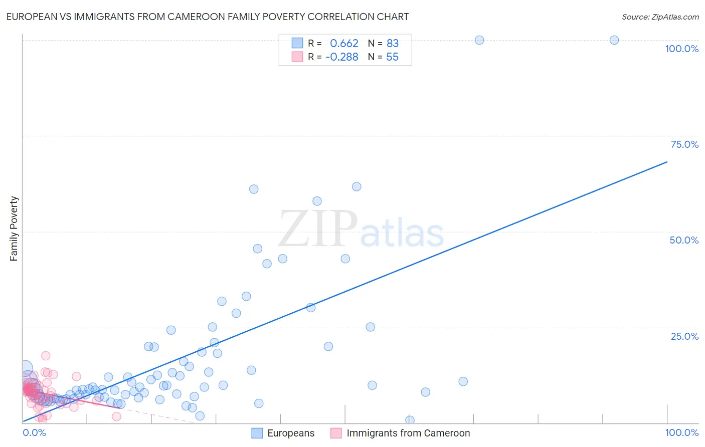 European vs Immigrants from Cameroon Family Poverty