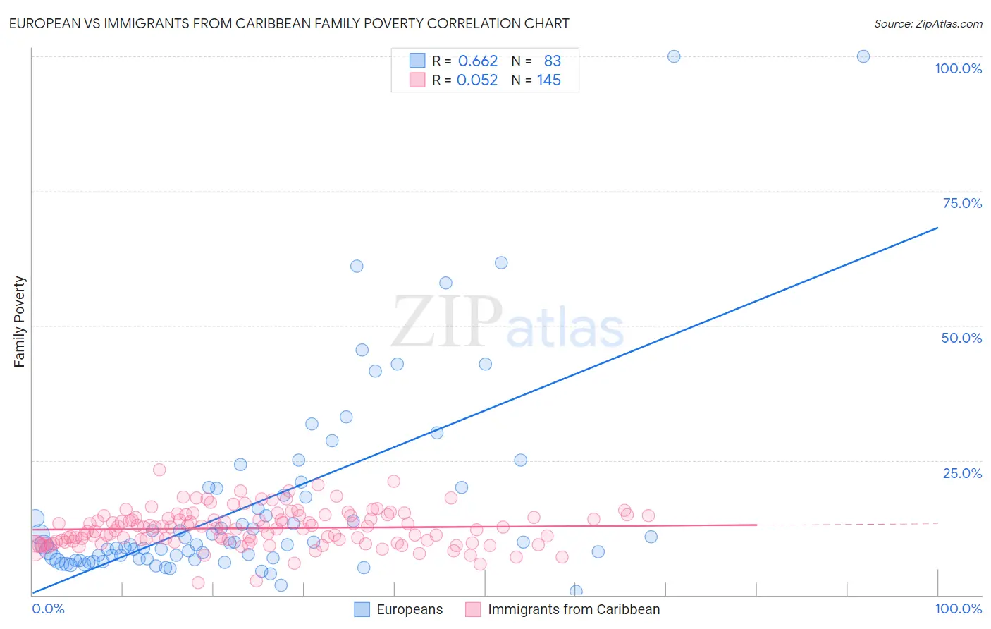 European vs Immigrants from Caribbean Family Poverty