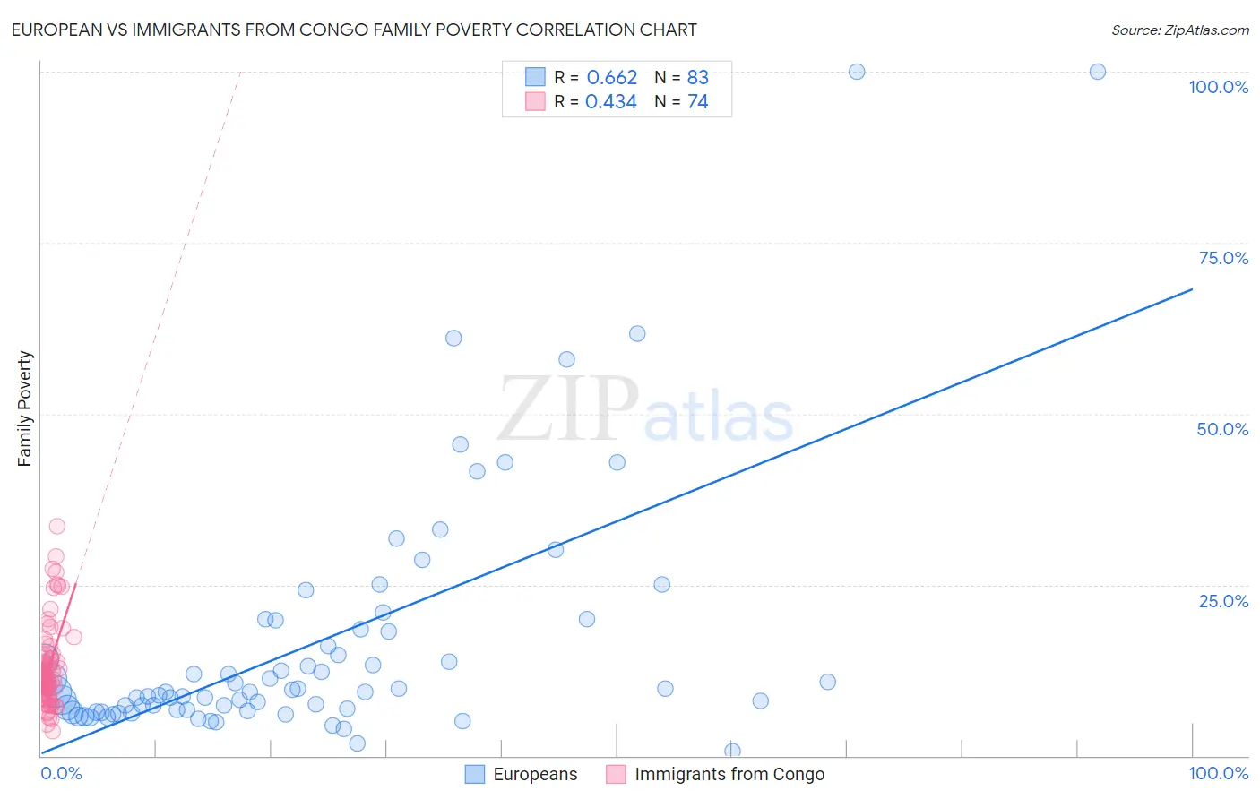 European vs Immigrants from Congo Family Poverty