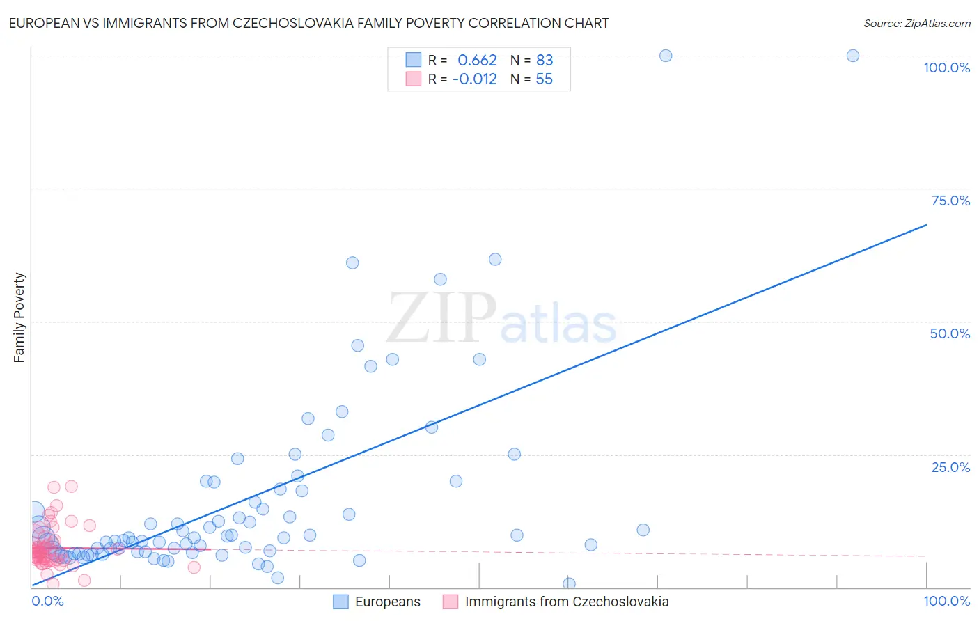 European vs Immigrants from Czechoslovakia Family Poverty