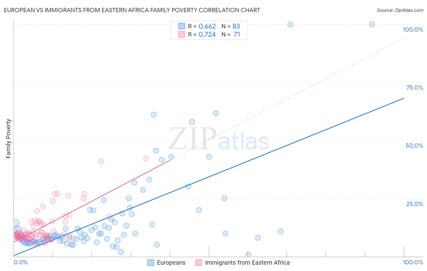 European vs Immigrants from Eastern Africa Family Poverty