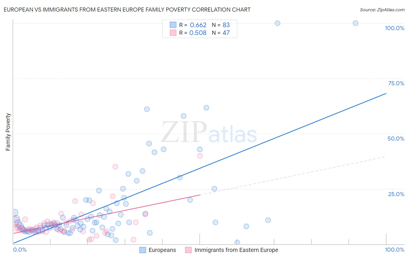 European vs Immigrants from Eastern Europe Family Poverty