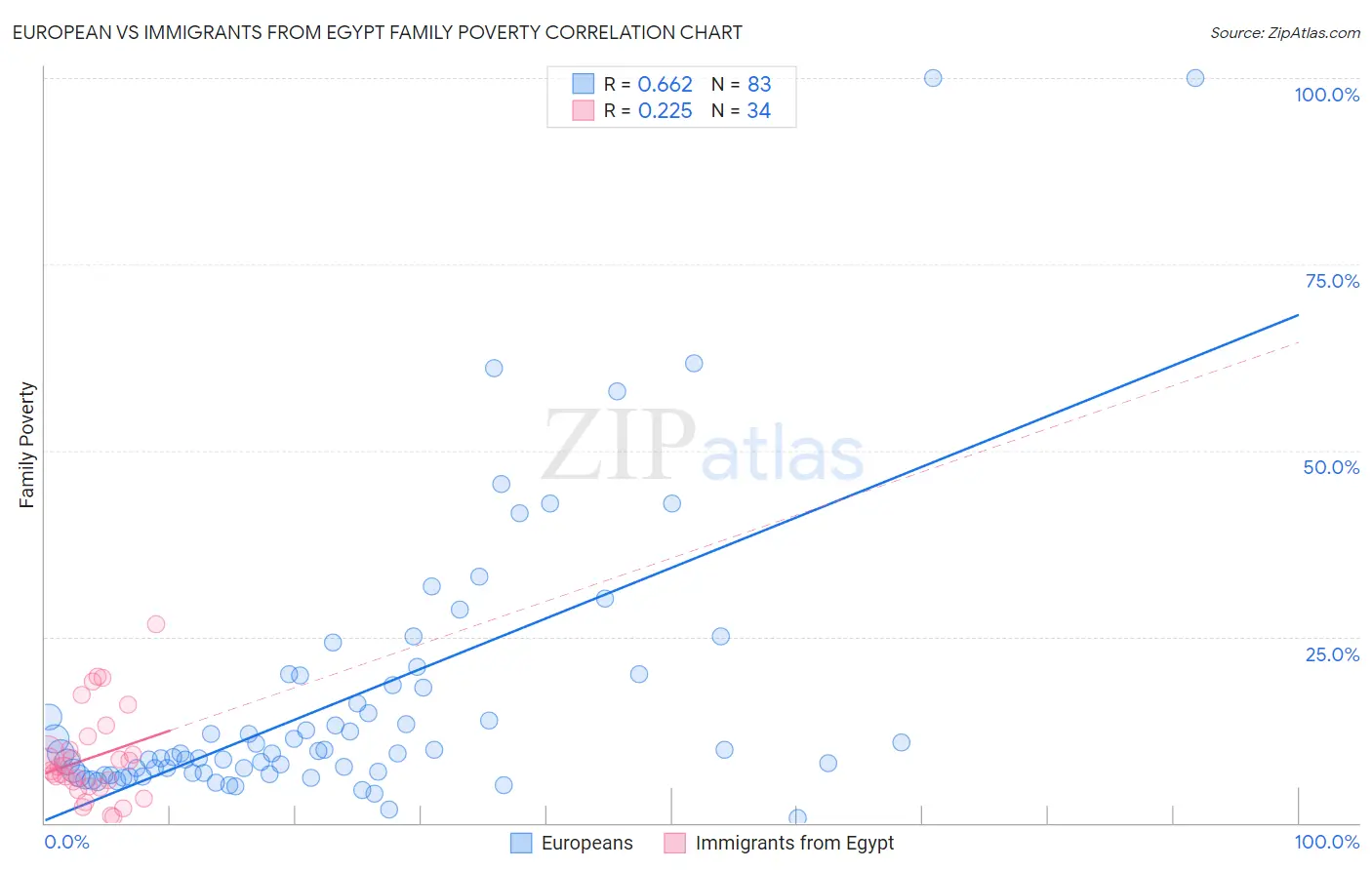 European vs Immigrants from Egypt Family Poverty