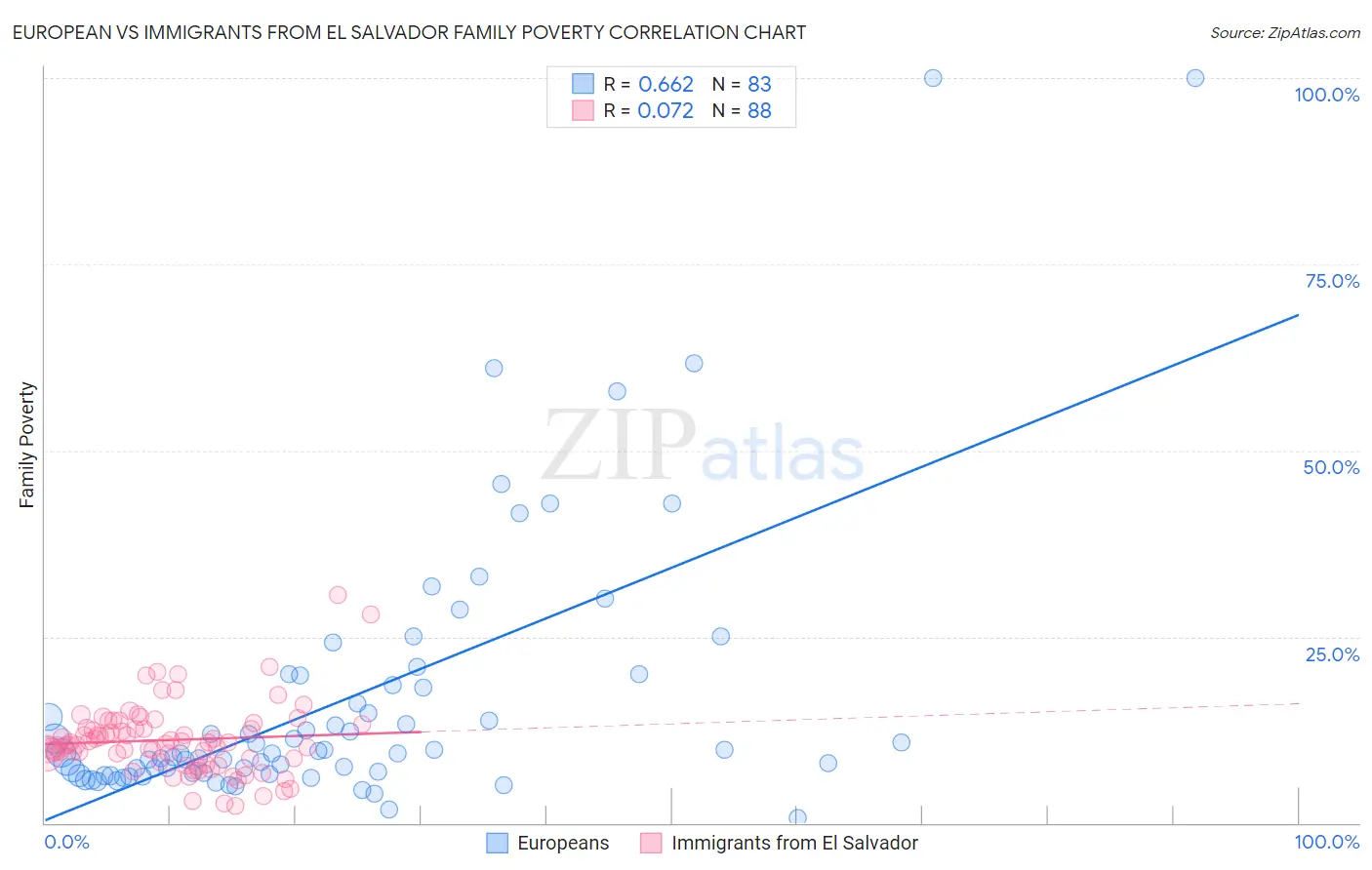 European vs Immigrants from El Salvador Family Poverty