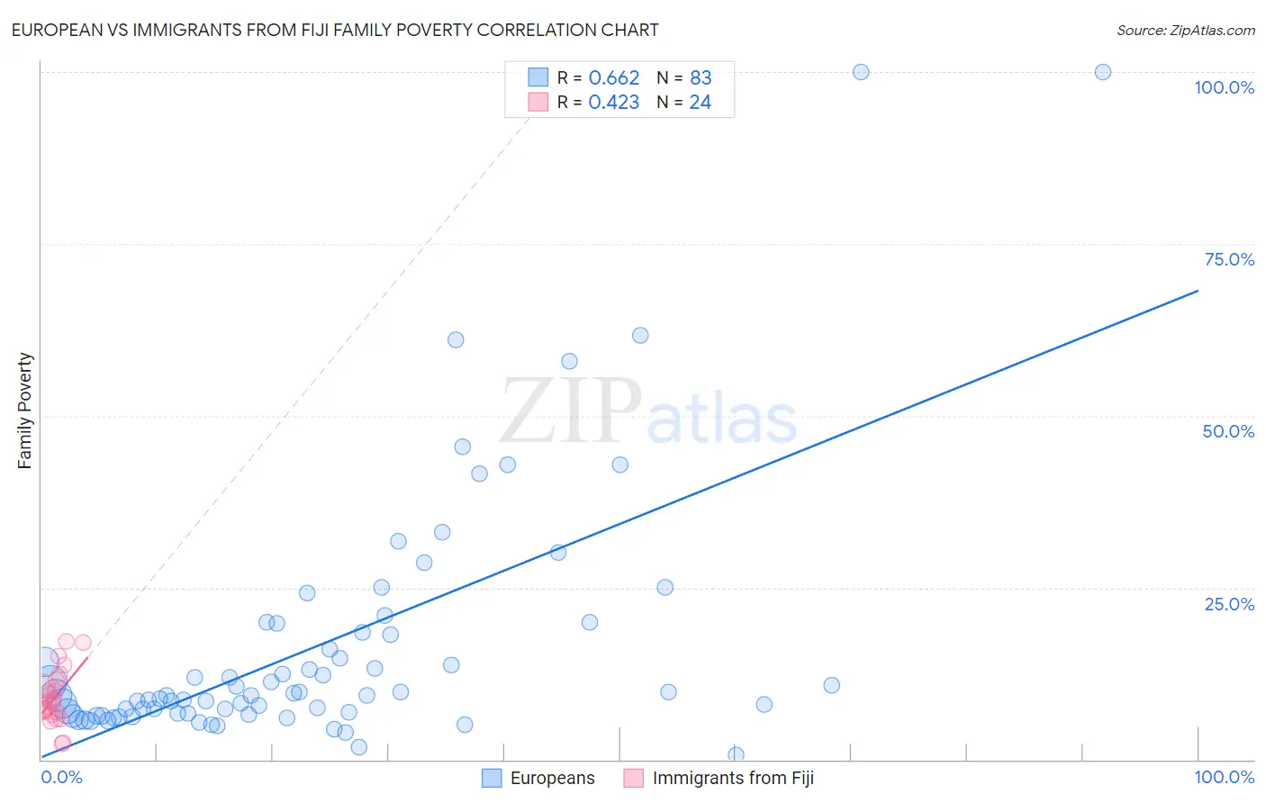European vs Immigrants from Fiji Family Poverty