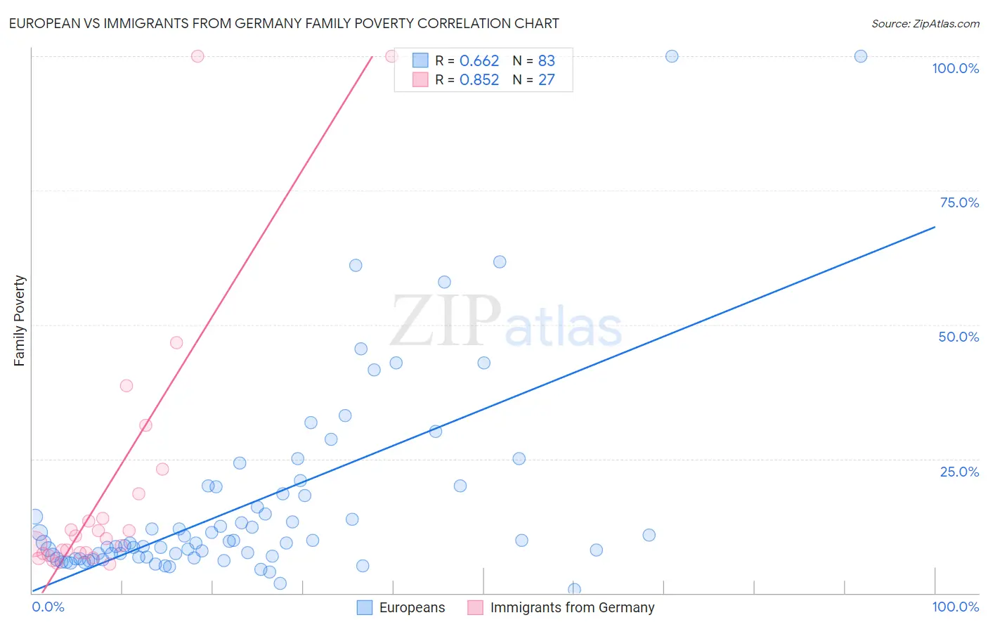 European vs Immigrants from Germany Family Poverty