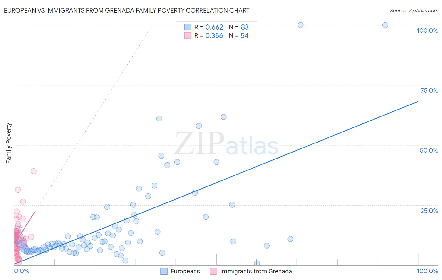 European vs Immigrants from Grenada Family Poverty