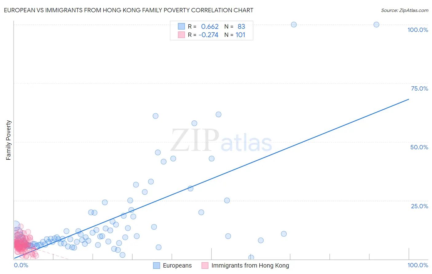 European vs Immigrants from Hong Kong Family Poverty