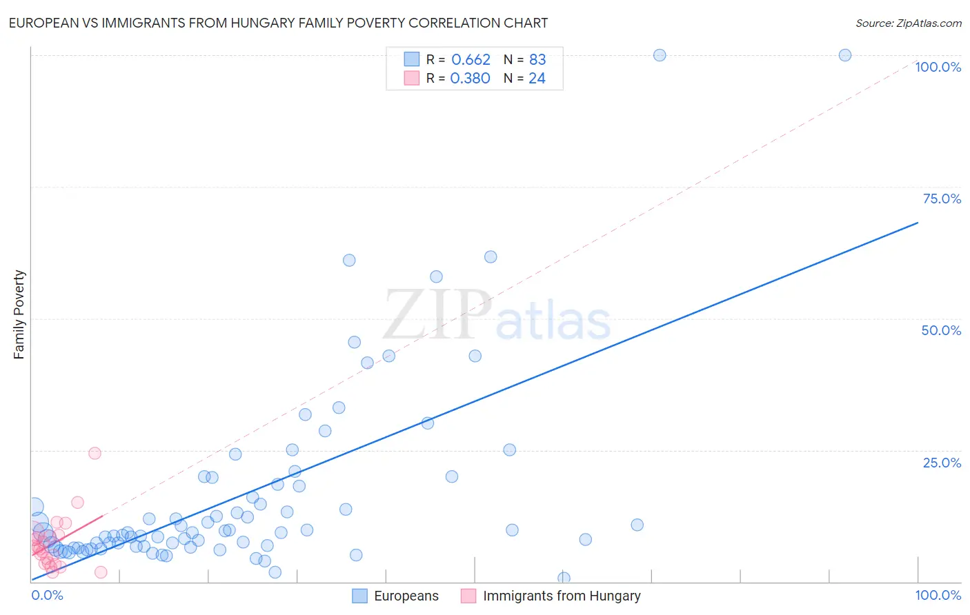 European vs Immigrants from Hungary Family Poverty