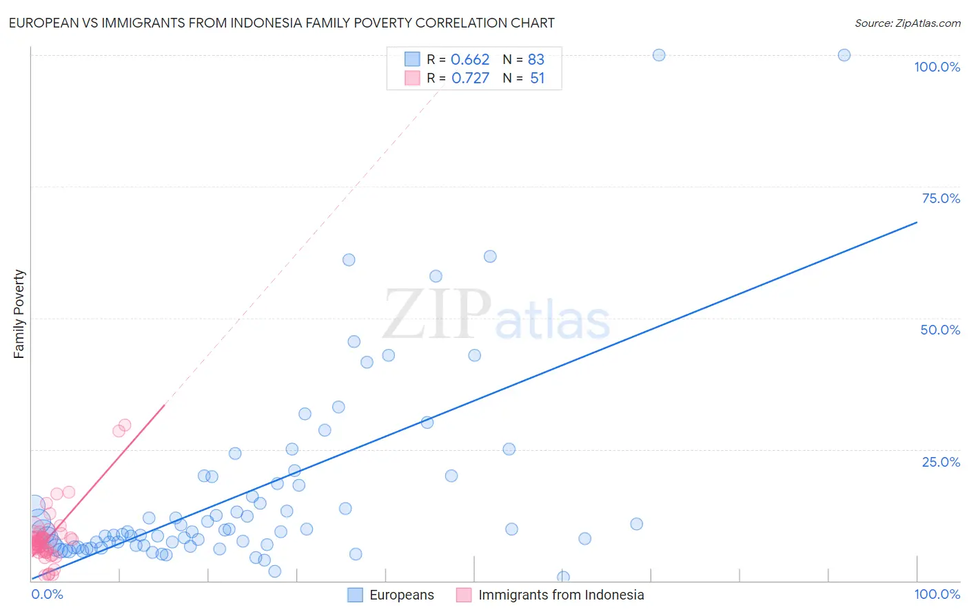 European vs Immigrants from Indonesia Family Poverty