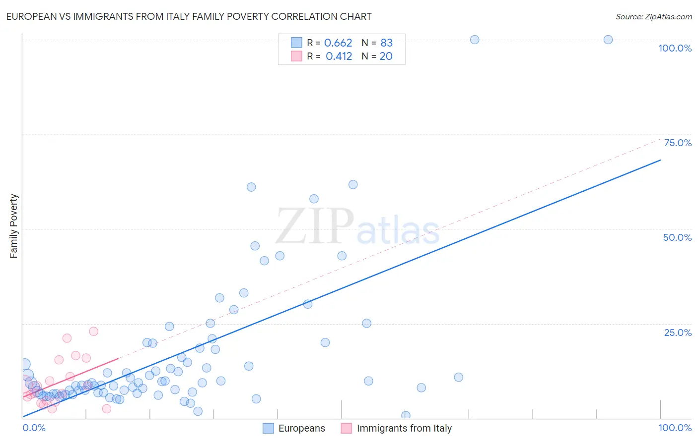 European vs Immigrants from Italy Family Poverty