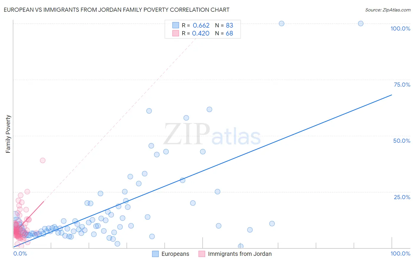 European vs Immigrants from Jordan Family Poverty