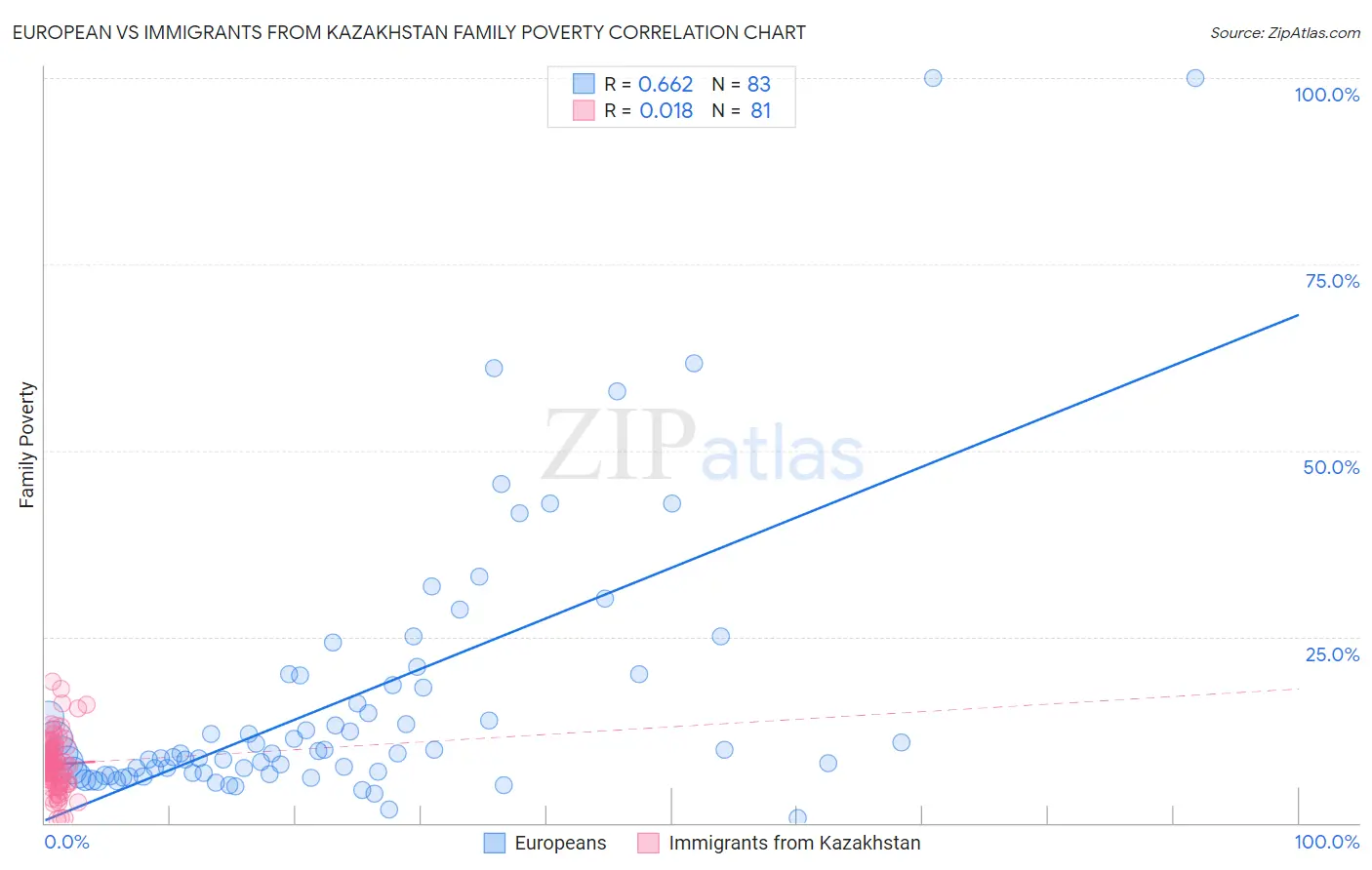 European vs Immigrants from Kazakhstan Family Poverty
