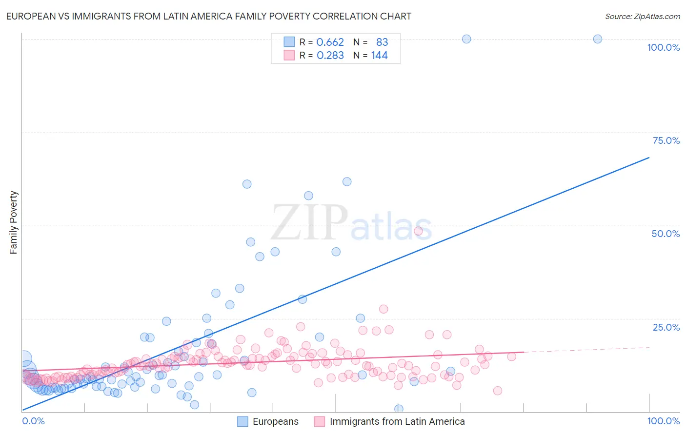 European vs Immigrants from Latin America Family Poverty