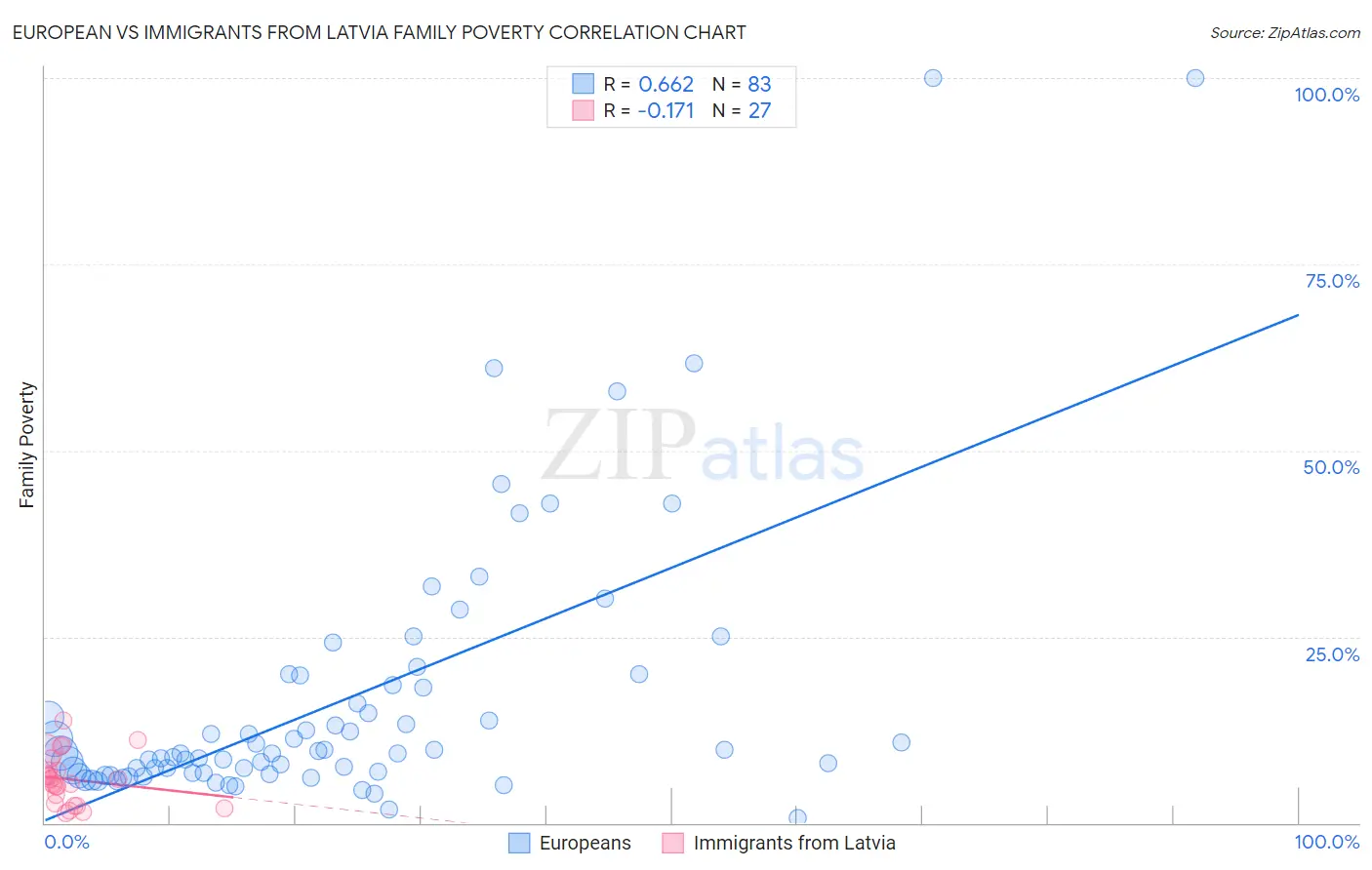 European vs Immigrants from Latvia Family Poverty