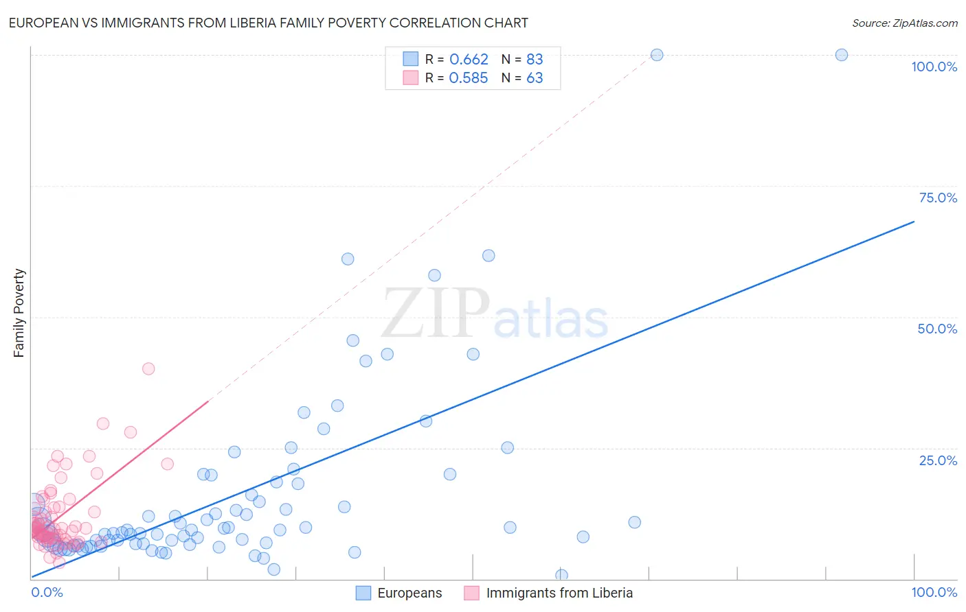 European vs Immigrants from Liberia Family Poverty