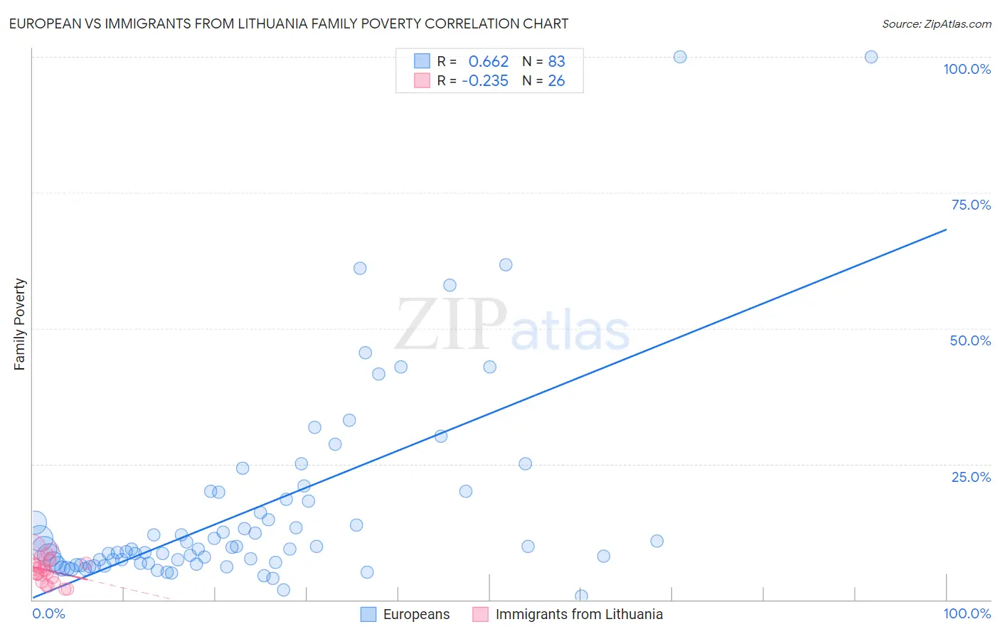 European vs Immigrants from Lithuania Family Poverty