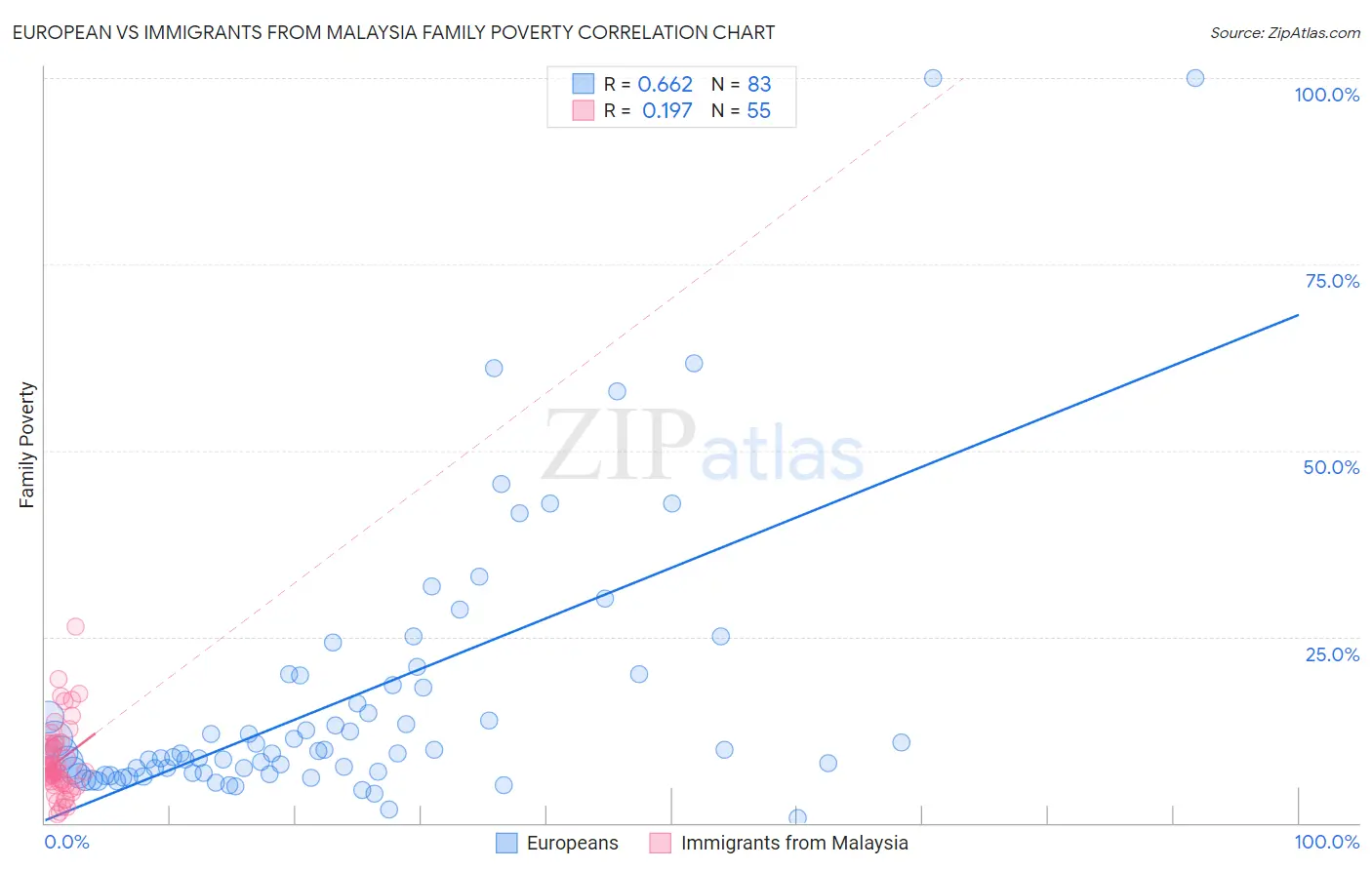 European vs Immigrants from Malaysia Family Poverty