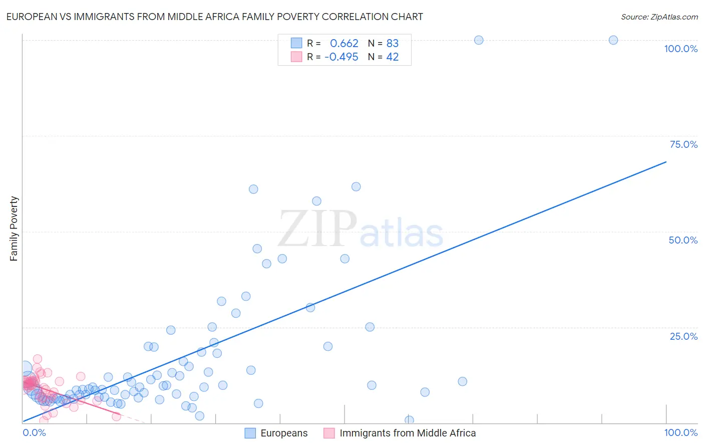 European vs Immigrants from Middle Africa Family Poverty