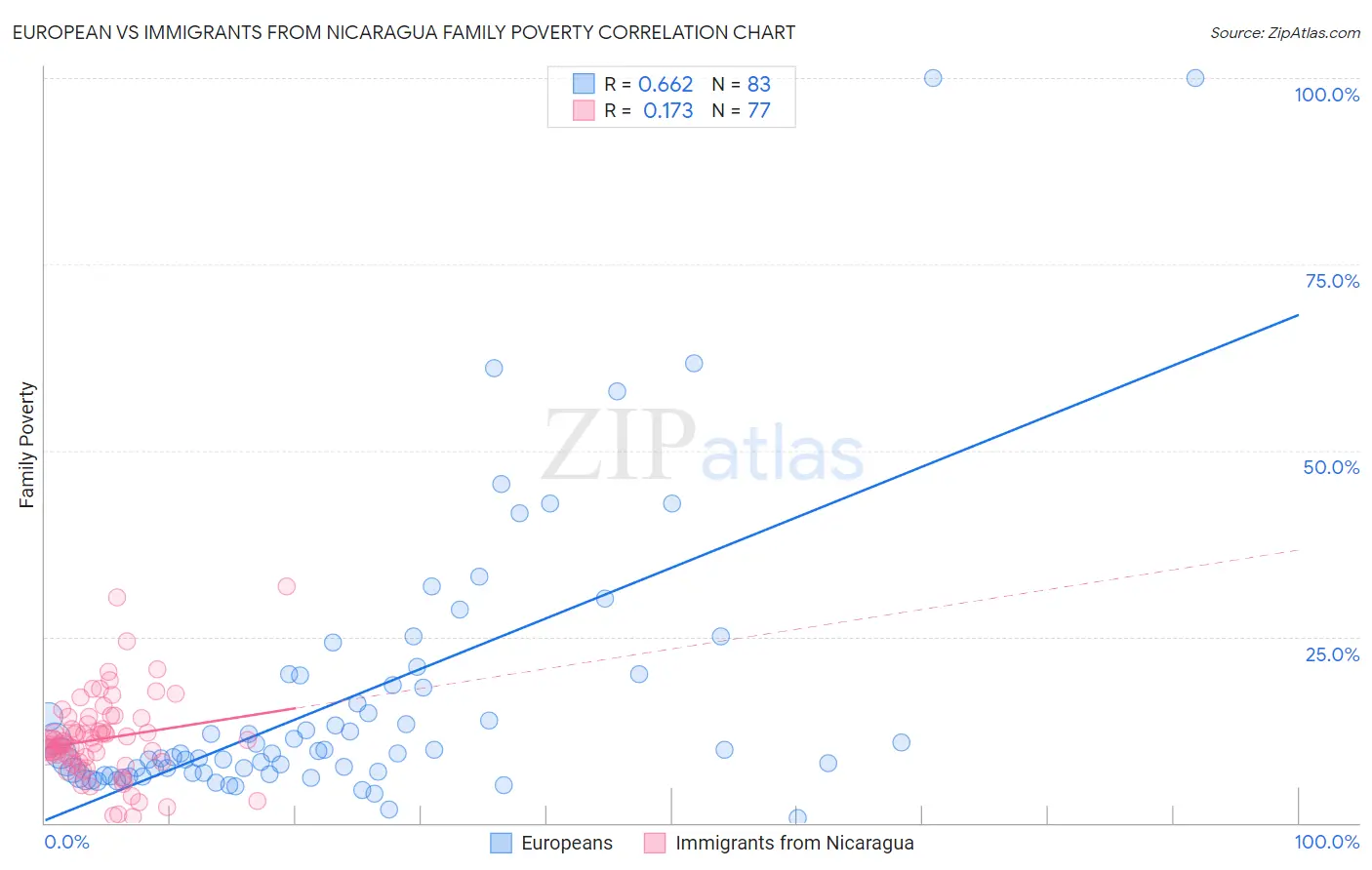 European vs Immigrants from Nicaragua Family Poverty