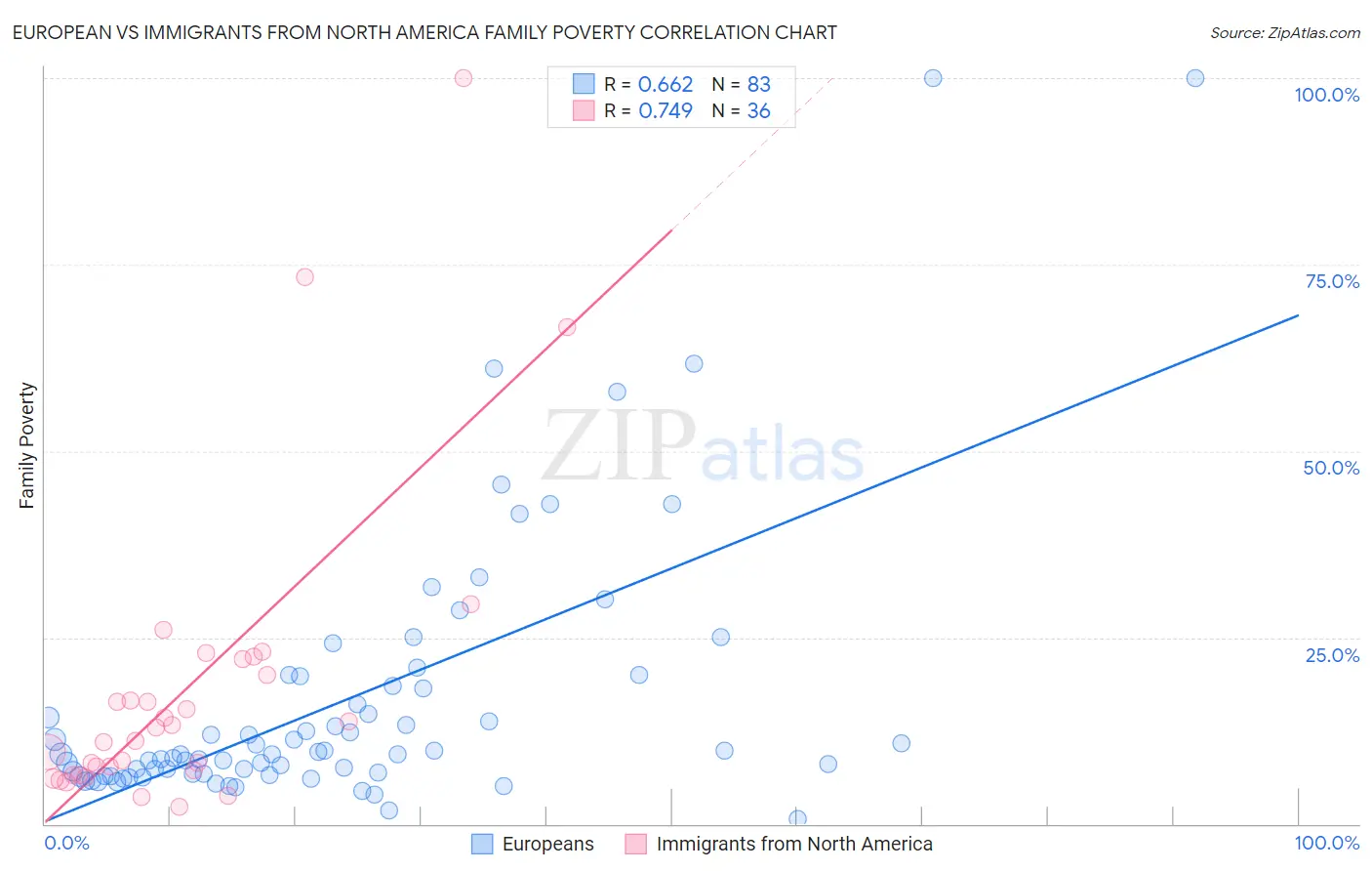 European vs Immigrants from North America Family Poverty