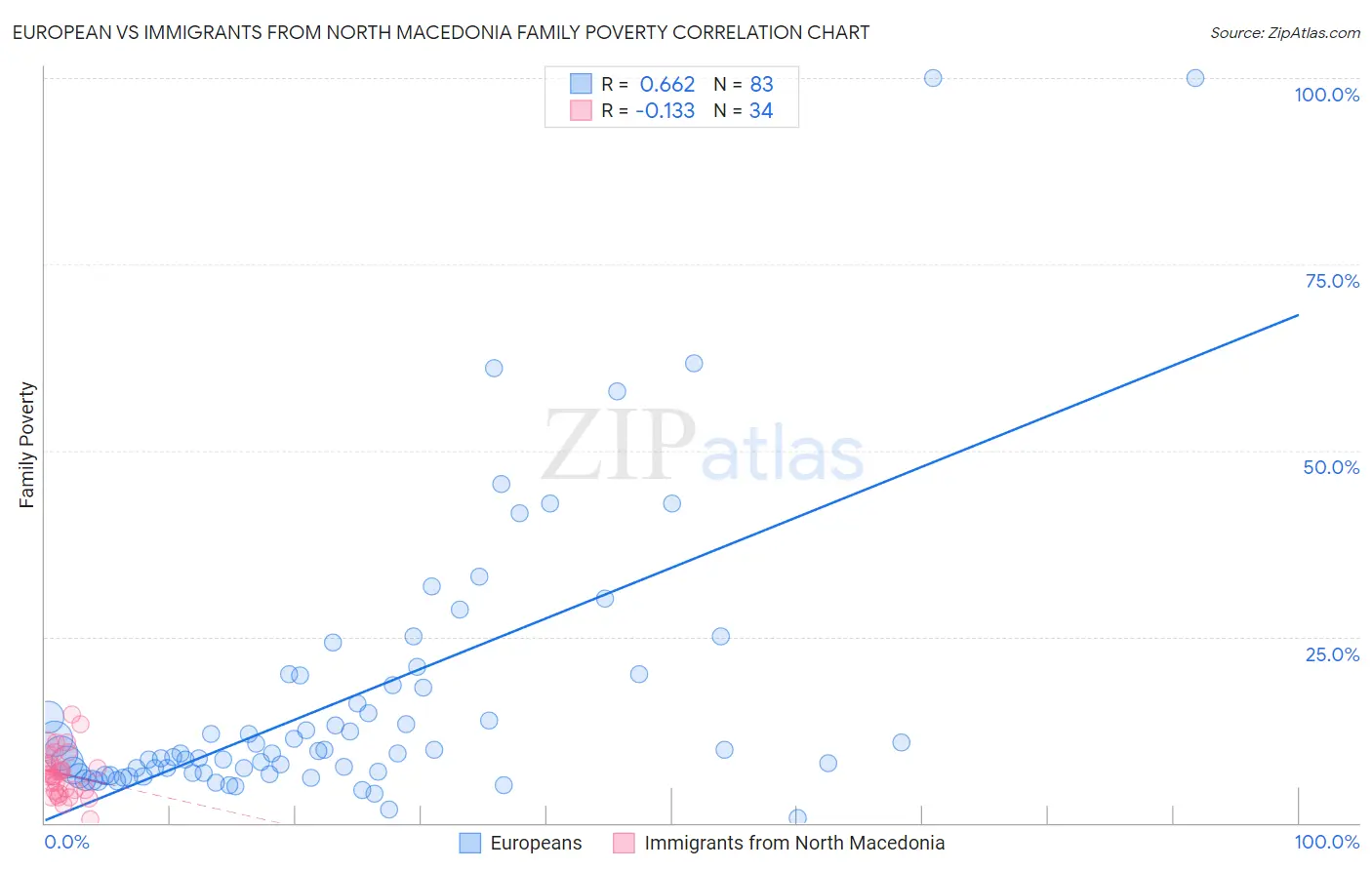 European vs Immigrants from North Macedonia Family Poverty