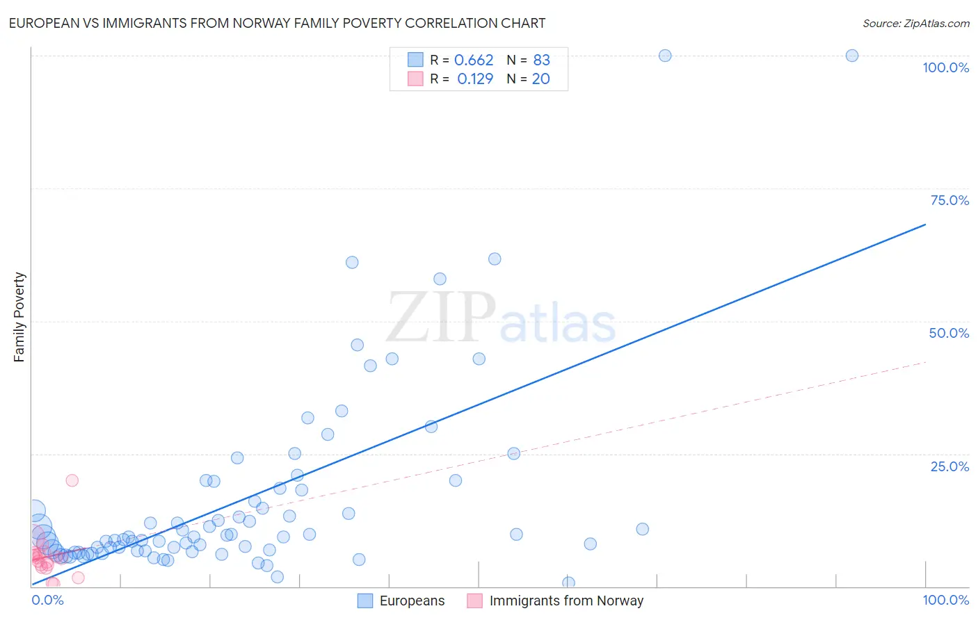 European vs Immigrants from Norway Family Poverty