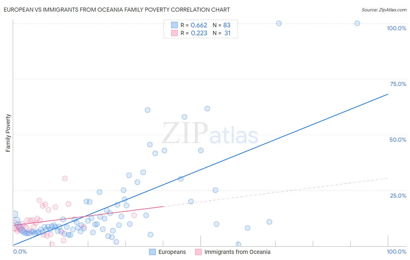 European vs Immigrants from Oceania Family Poverty