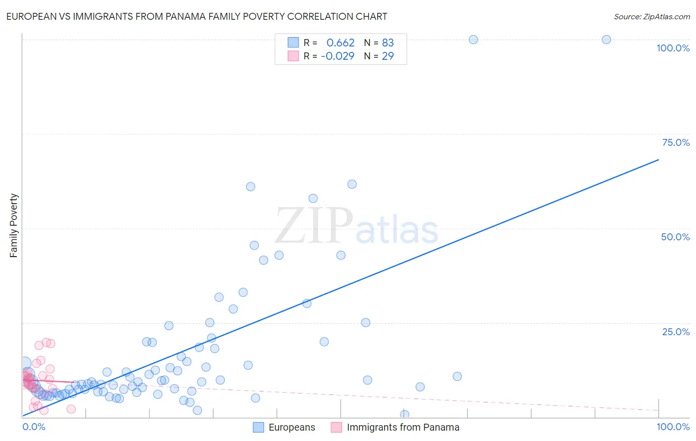European vs Immigrants from Panama Family Poverty