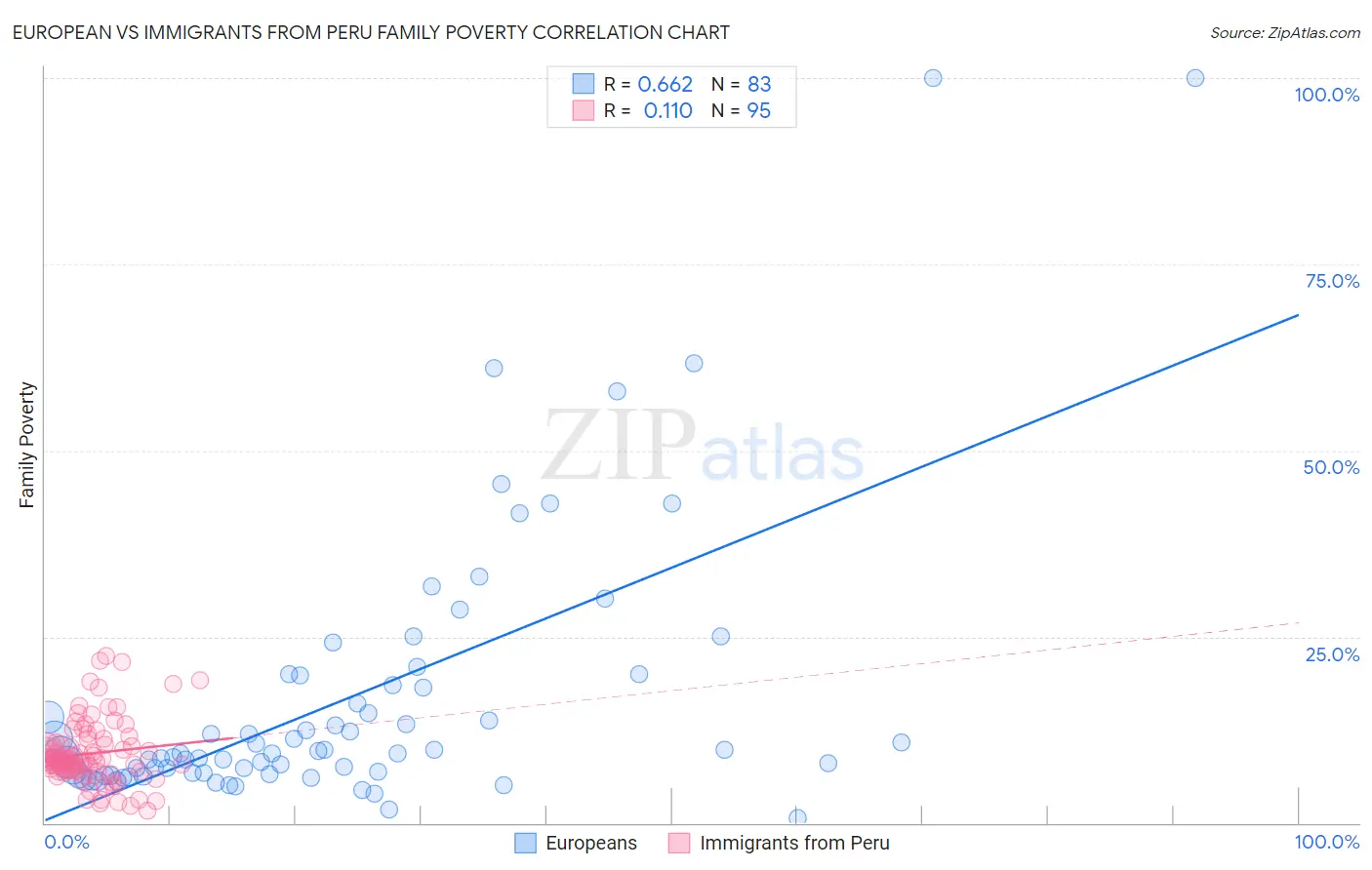 European vs Immigrants from Peru Family Poverty