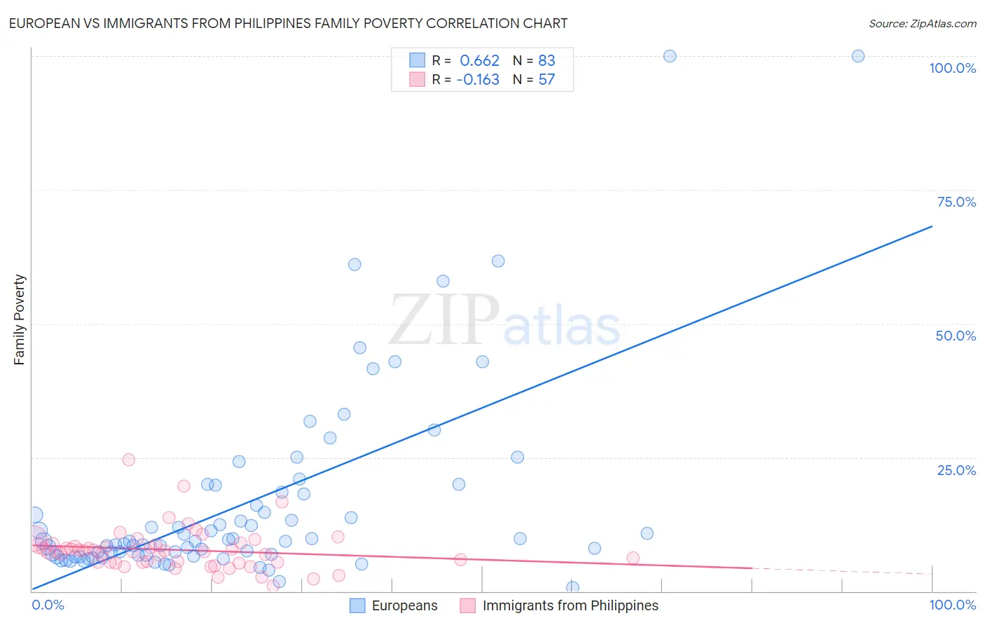 European vs Immigrants from Philippines Family Poverty