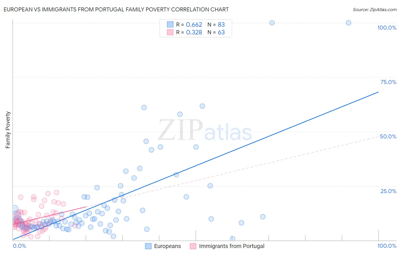 European vs Immigrants from Portugal Family Poverty