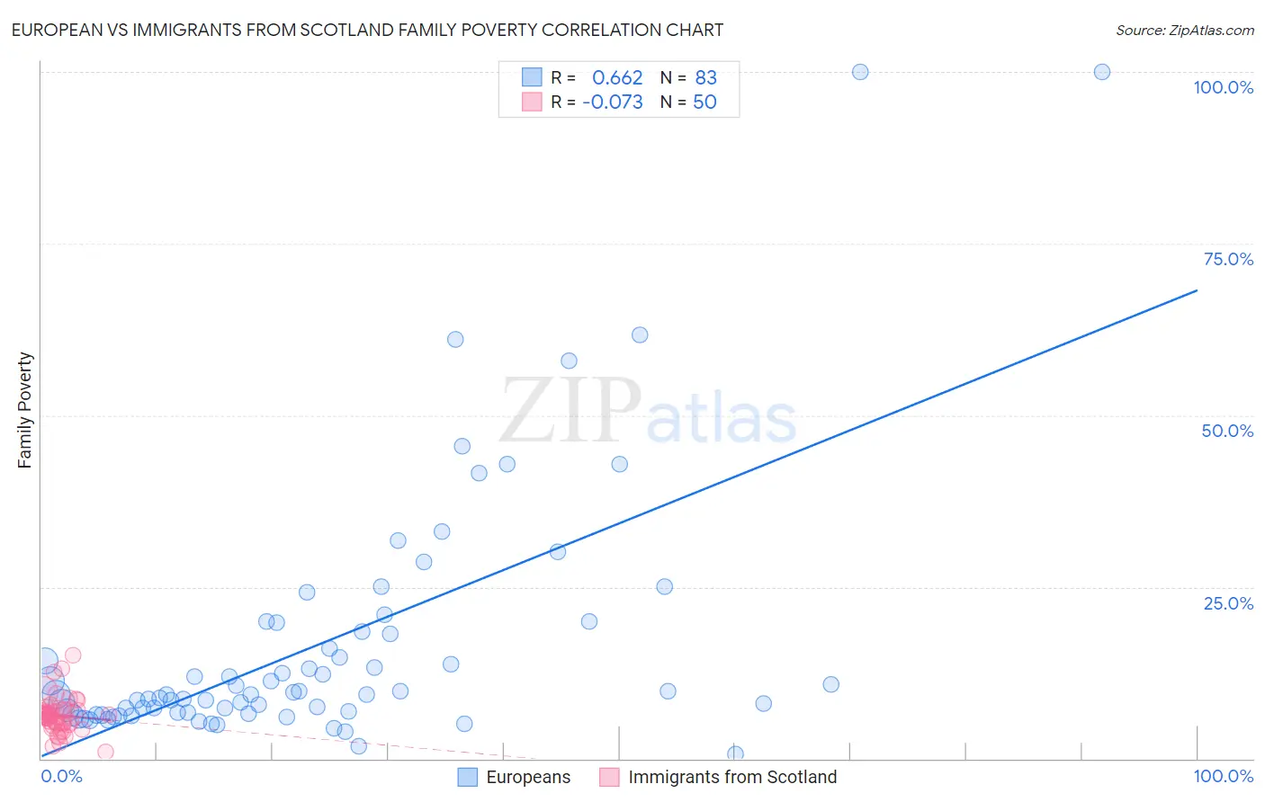 European vs Immigrants from Scotland Family Poverty