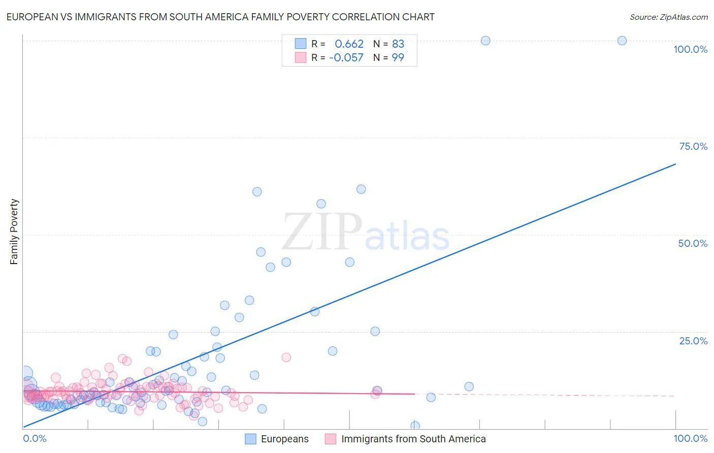 European vs Immigrants from South America Family Poverty